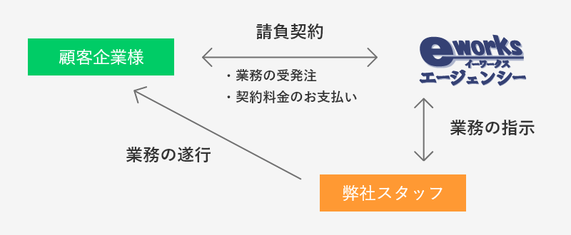 人材派遣の仕組みフロー