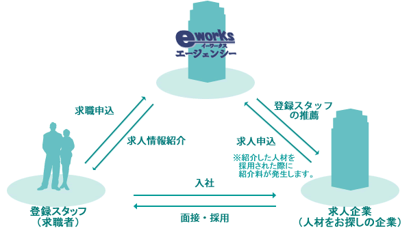 有料職業紹介サービスの流れ