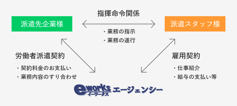 人材派遣の仕組みフロー