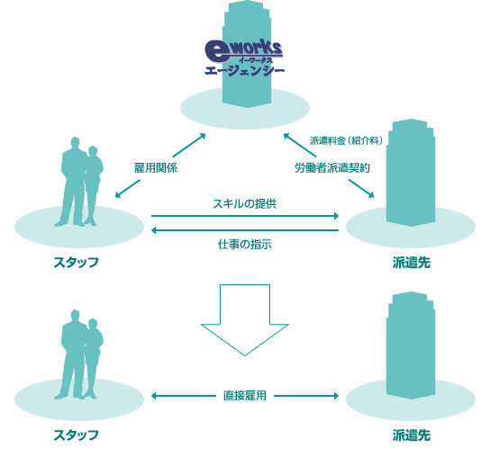 紹介予定型派遣サービスの流れ